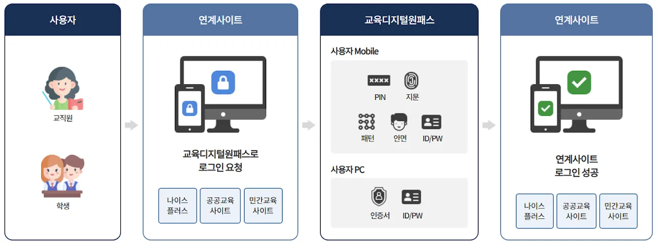 교직원 회원 가입 방법 안내